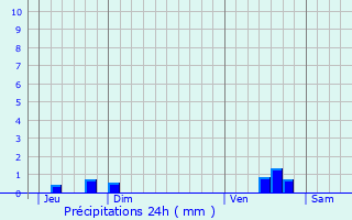 Graphique des précipitations prvues pour Achy