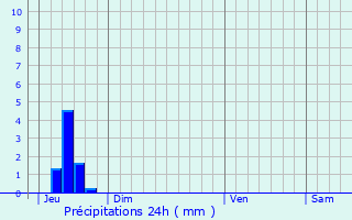Graphique des précipitations prvues pour Genas
