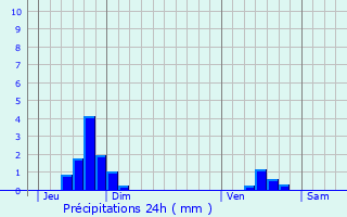 Graphique des précipitations prvues pour Zomergem