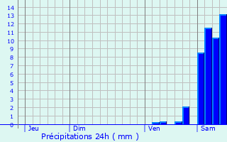 Graphique des précipitations prvues pour Briare