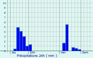 Graphique des précipitations prvues pour Rijkevorsel