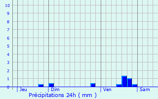Graphique des précipitations prvues pour Rouen