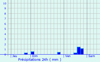 Graphique des précipitations prvues pour Bois-Guillaume