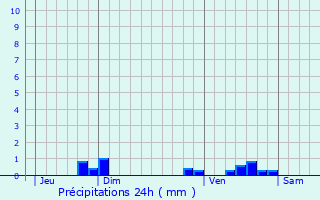Graphique des précipitations prvues pour La Porcherie