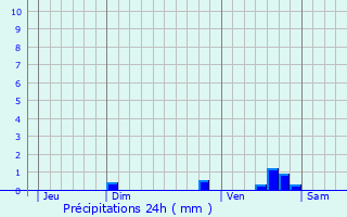 Graphique des précipitations prvues pour Saint-tienne-du-Rouvray