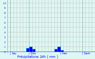 Graphique des précipitations prvues pour Champs-Sur-Marne