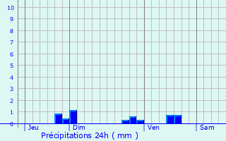 Graphique des précipitations prvues pour Saint-Germain-les-Belles