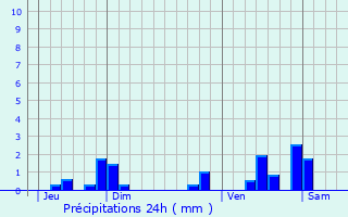 Graphique des précipitations prvues pour Bruay-sur-l
