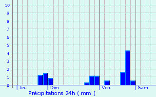 Graphique des précipitations prvues pour Aumont-Aubrac