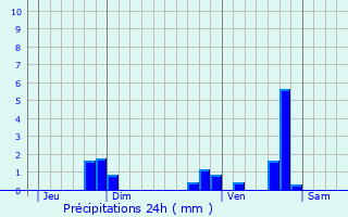 Graphique des précipitations prvues pour La Canourgue