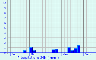 Graphique des précipitations prvues pour Saint-Priest-Palus