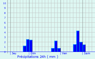 Graphique des précipitations prvues pour Mozac