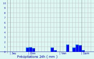 Graphique des précipitations prvues pour Poussanges