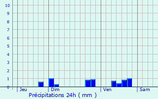 Graphique des précipitations prvues pour Moissannes