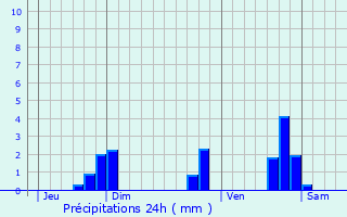 Graphique des précipitations prvues pour Aubire