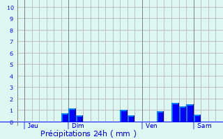 Graphique des précipitations prvues pour Crocq