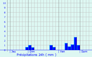 Graphique des précipitations prvues pour Saint-Avit-le-Pauvre