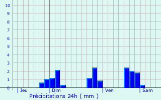 Graphique des précipitations prvues pour Auterive