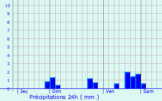 Graphique des précipitations prvues pour La Villeneuve
