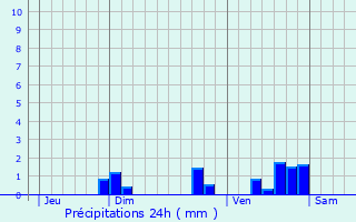 Graphique des précipitations prvues pour Bellegarde-en-Marche
