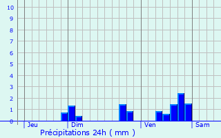 Graphique des précipitations prvues pour Issoudun-Ltrieix