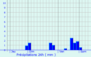 Graphique des précipitations prvues pour Chtelard