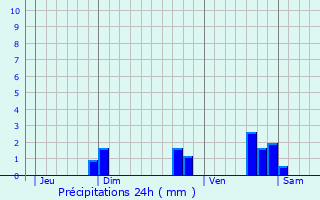 Graphique des précipitations prvues pour Les Mars