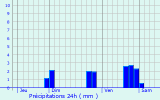 Graphique des précipitations prvues pour Fontanires