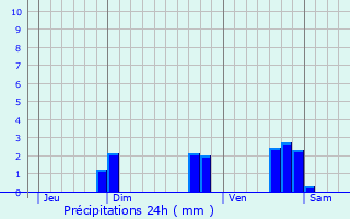 Graphique des précipitations prvues pour Saint-Julien-la-Gente