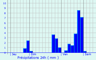 Graphique des précipitations prvues pour Montrodat