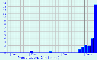 Graphique des précipitations prvues pour Poligny