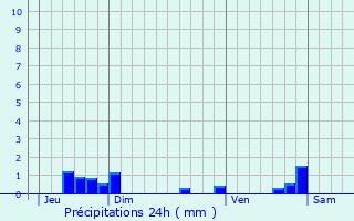 Graphique des précipitations prvues pour Lentilly