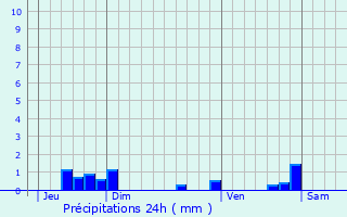 Graphique des précipitations prvues pour Grzieu-la-Varenne