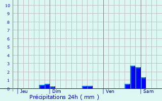 Graphique des précipitations prvues pour Hd