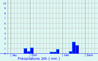 Graphique des précipitations prvues pour Saint-Jean-Ligoure