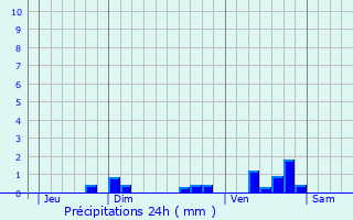 Graphique des précipitations prvues pour Peyrat-le-Chteau