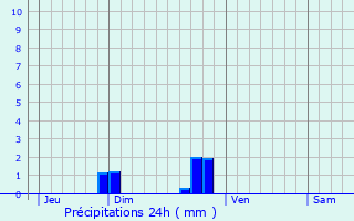 Graphique des précipitations prvues pour Plouguiel