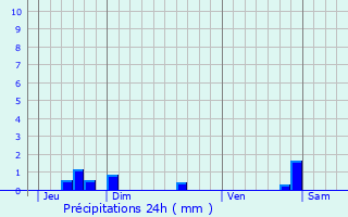 Graphique des précipitations prvues pour Saint-Lager