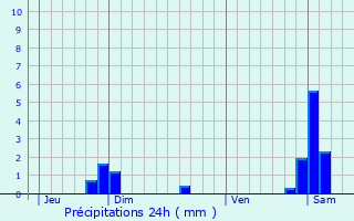 Graphique des précipitations prvues pour Gendrey