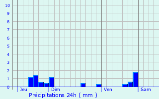 Graphique des précipitations prvues pour Pouilly-le-Monial