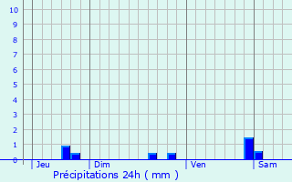 Graphique des précipitations prvues pour Cluny