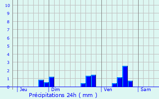 Graphique des précipitations prvues pour Rilhac-Rancon