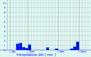 Graphique des précipitations prvues pour Theiz