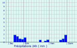 Graphique des précipitations prvues pour L