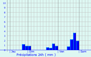 Graphique des précipitations prvues pour Linazay