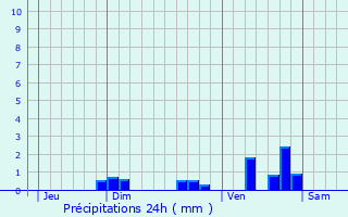 Graphique des précipitations prvues pour Gentioux-Pigerolles