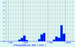 Graphique des précipitations prvues pour Saint-Dizier-les-Domaines
