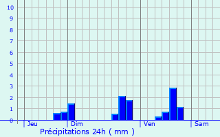 Graphique des précipitations prvues pour Razs