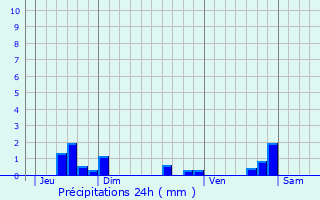 Graphique des précipitations prvues pour Cogny