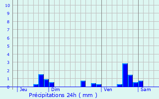 Graphique des précipitations prvues pour Cherves
